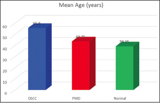 Graph 2