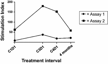 Figure 7