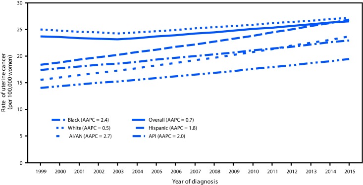 The figure is a line graph showing trends in age-adjusted uterine cancer incidence rates, by racial/ethnic group, in the United States during 1999–2015