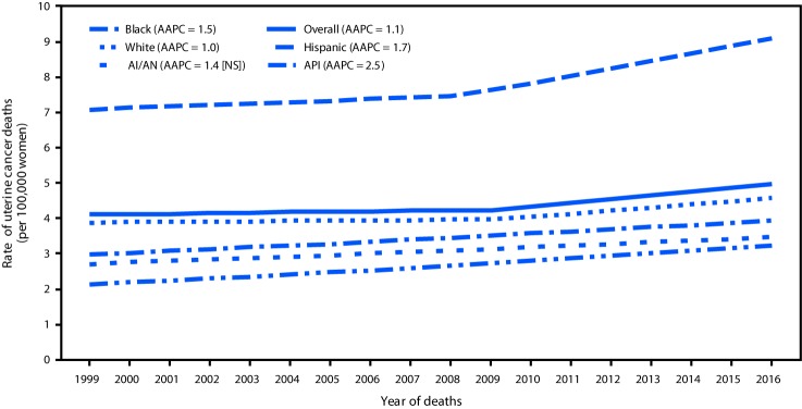 The figure is a line graph showing trends in age-adjusted uterine cancer death rates, by racial/ethnic group, in the United States during 1999–2016.