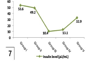 Histogram 7