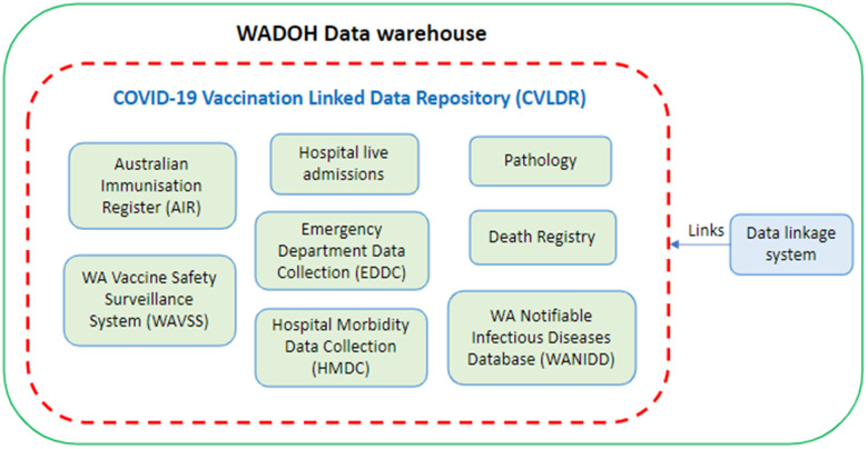 Figure 1: Visual of the COVID-19 Vaccination Linked Data Repository (CVLDR)