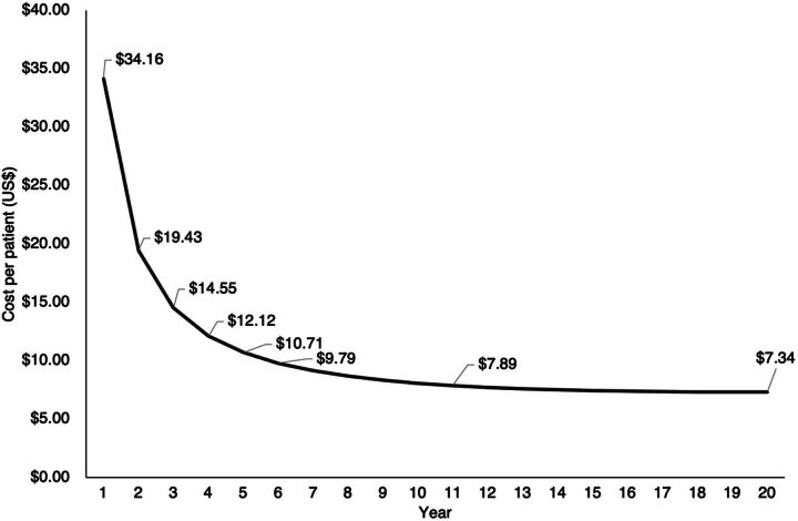 FIGURE 2