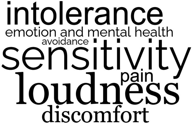 The words in the word cloud in the order of decreasing font sizes are Sensitivity, loudness, intolerance, discomfort, pain, emotion and mental health, and avoidance.