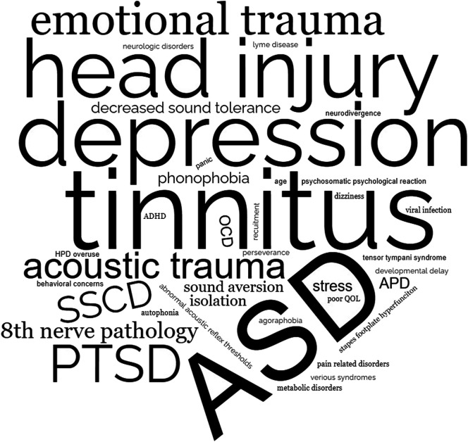 The words in the word cloud in the order of decreasing font sizes are A S D, tinnitus, depression, head injury, P T S D, S S C D, emotional trauma, acoustic trauma, eighth nerve pathology, decreased sound tolerance, sound aversion isolation, stress, A P D, O C D, phonophobia, neurologic disorders, lyme disease, neurodivergence, panic, age, psychosomatic psychological reaction, dizziness, viral infection, recruitment, perseverance, tensor tympani syndrome, H P D overuse, behavioral concerns, tensor tympani syndrome, development delay, autophonia, agoraphobia, poor Q O L, stapes footplate hyperfunction, abnormal acoustic reflex thresholds, metabolic disorders, various syndromes, and pain related disorders.