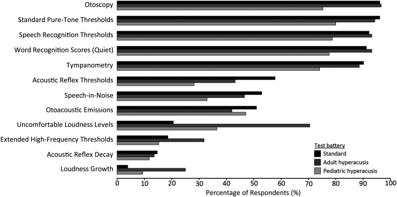 The bar graph depicts the percentage of respondents who administer each auditory test with respect to three types of test batteries: standard, adult hyperacusis, and pediatric hyperacusis. The legend shows that the standard test battery is depicted by black bars, the adult hyperacusis test battery is depicted by dark gray bars, and the pediatric hyperacusis test battery is depicted by light gray bars. The data are as follows. Otoscopy. Standard: 95%. Adult Hyperacusis: 96%. Pediatric Hyperacusis: 72%. Standard pure tone thresholds. Standard: 95%. Adult Hyperacusis: 92%. Pediatric Hyperacusis: 78%. Speech recognition thresholds. Standard: 91%. Adult Hyperacusis: 93%. Pediatric Hyperacusis: 80%. Word recognition scores, quiet. Standard: 90%. Adult Hyperacusis: 92%. Pediatric Hyperacusis: 77%. Tympanometry. Standard: 92%. Adult Hyperacusis: 90%. Pediatric Hyperacusis: 72%. Acoustic reflex thresholds. Standard: 58%. Adult Hyperacusis: 42%. Pediatric Hyperacusis: 29%. Speech in noise. Standard: 53%. Adult Hyperacusis: 48%. Pediatric Hyperacusis: 33%. Otoacoustic emissions. Standard: 51%. Adult Hyperacusis: 42%. Pediatric Hyperacusis: 47%. Uncomfortable loudness levels. Standard: 22%. Adult Hyperacusis: 70%. Pediatric Hyperacusis: 37%. Extended high frequency thresholds. Standard: 18%. Adult Hyperacusis: 32%. Pediatric Hyperacusis: 15%. Acoustic reflex decay. Standard: 14%. Adult Hyperacusis: 13%. Pediatric Hyperacusis: 11%. Loudness Growth. Standard: 4%. Adult Hyperacusis: 25%. Pediatric Hyperacusis: 9%.
