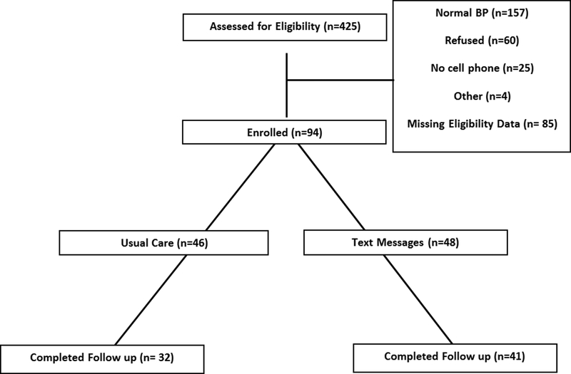 Figure 2: