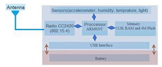 Figure 2