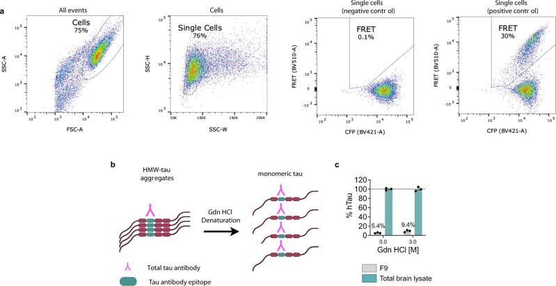 Extended Data Fig. 1