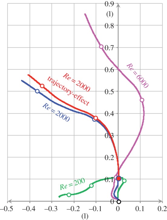 Figure 7.