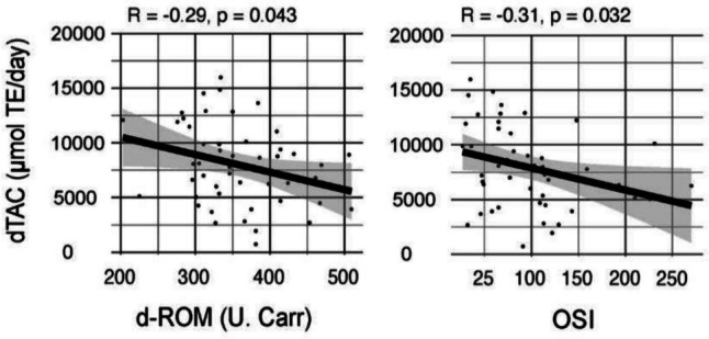 Effect of antioxidant-rich kindergarten meals on oxidative stress ...