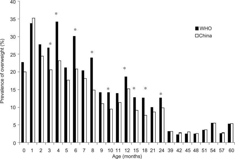 Figure 7