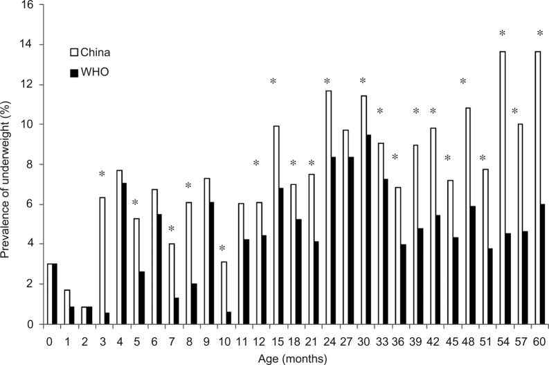 Figure 3