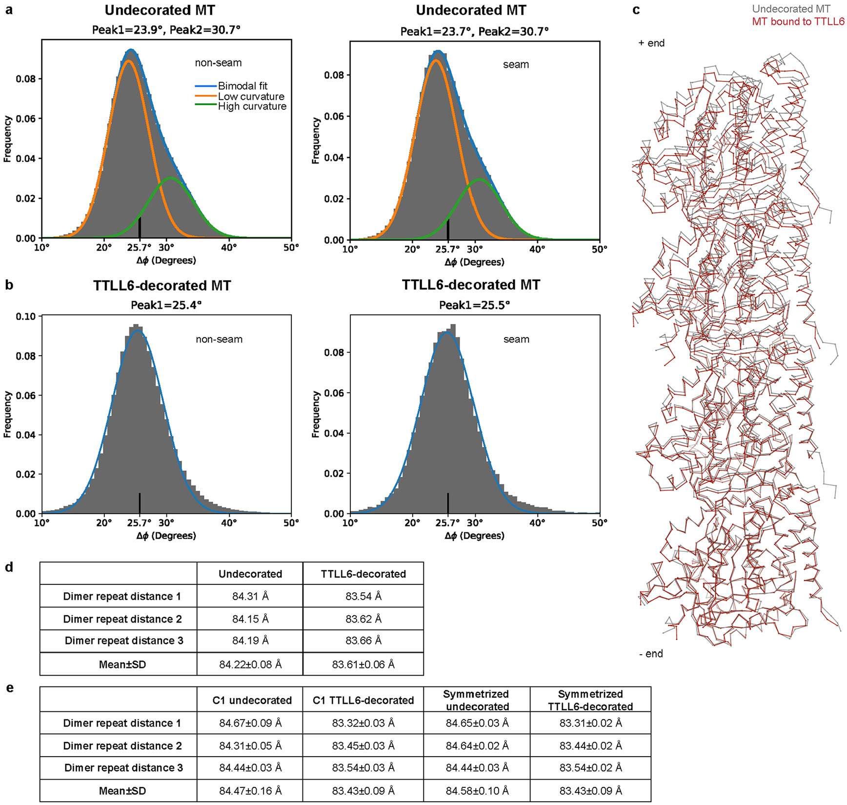 Extended Data Fig. 3 ∣