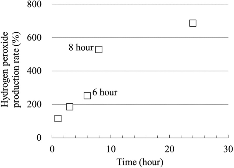 Figure 9.