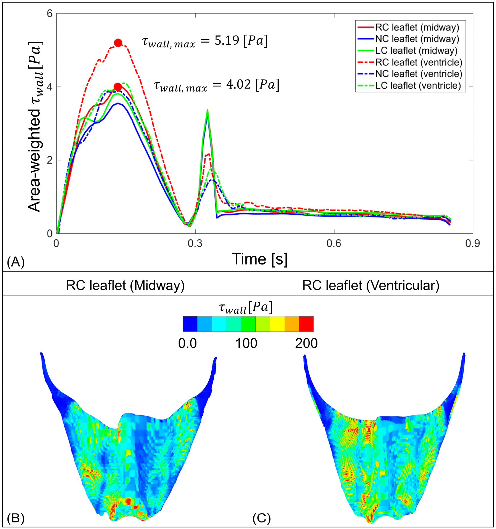 Figure 7: