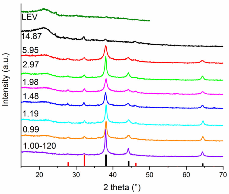 Figure 2