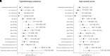 Forest plots with odds ratio (ORs) and associated 95% CIs of
significant results of the multivariable logistic regression show (A) chest
CT findings typical for COVID-19 and (B) high severity score (≥25% of
parenchymal volume). Multivariate ORs are indicated with 95% CIs for
predominant variant (reference, Delta variant), number of vaccine doses
(reference, 0; unvaccinated individuals), sex (reference, female), age
(reference, <40 years), diabetes, overweight or obese,
immunosuppression, past cardiovascular event (reference, absent), and time
since symptom onset (reference, <1 week).