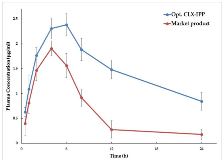 Figure 7