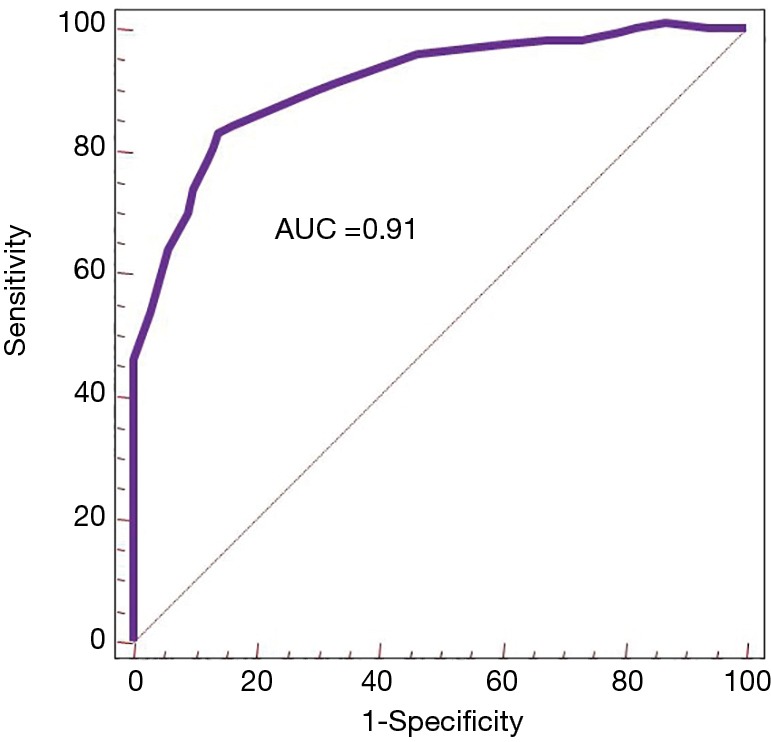 A rapid shallow breathing index threshold of 85 best predicts ...