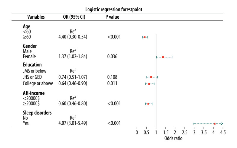 Figure 4