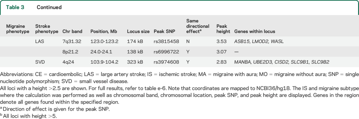 graphic file with name NEUROLOGY2014610402TT3A.jpg