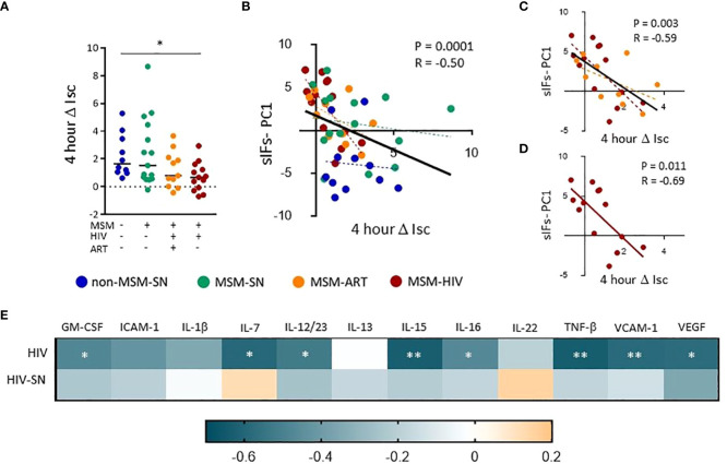 Figure 4