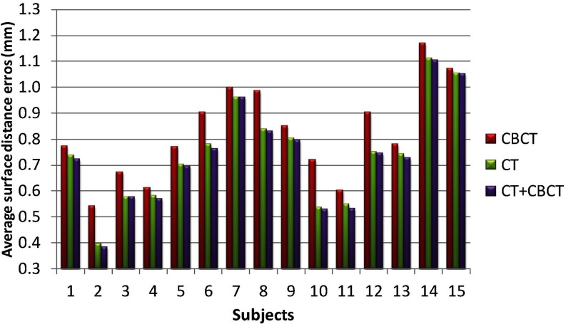 Figure 7