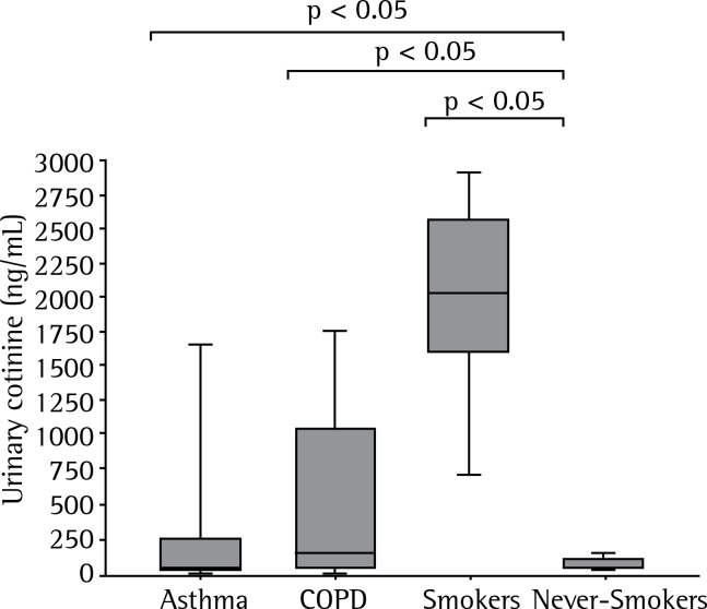 Figure 3 -