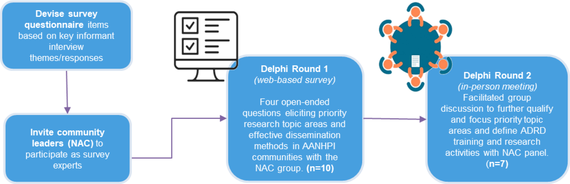 Figure 2: