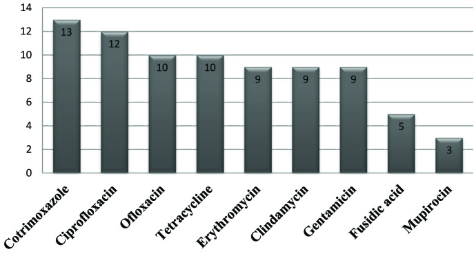 [Table/Fig-2]: