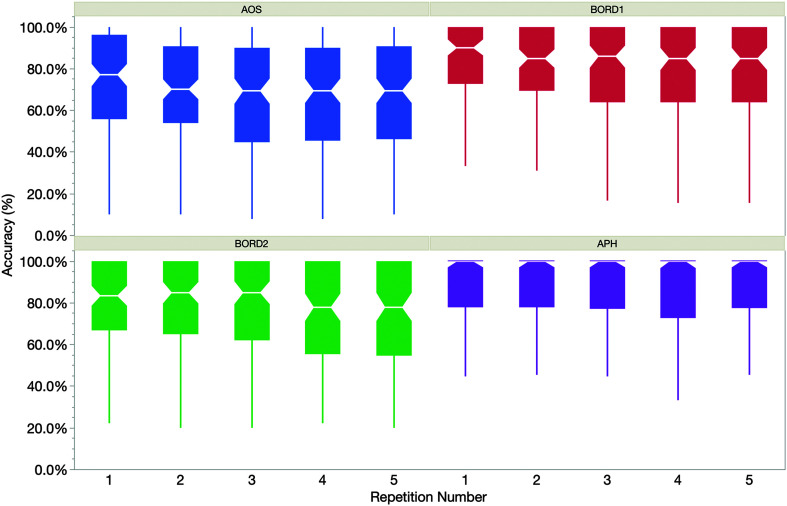 4 notched box plots plotting accuracy in percentage versus the repetition number for 4 categories labeled A O S, B O R D 1, B O R D 2, and A P H. The description organizes the data as follows: Repetition number, Median, Notch range, first quartile, third quartile, minimum value, and maximum value. The data for the plot titled A O S is as follows. 1, 78, 70 to 84, 55, 95, 10, 100. 2, 70, 65 to 75, 55, 90, 10, 100. 3, 70, 65 to 75, 45, 90, 10, 100. 4, 70, 65 to 75, 45, 90, 10, 100. 5, 70, 65 to 75, 45, 90, 10, 100. The plot titled B O R D 1 does not have a maximum value and its data is as follows. 1, 90, 85 to 95, 70, 100, 30. 2, 85, 75 to 90, 70, 100, 30. 3, 85, 75 to 90, 60, 100, 20. 4, 85, 75 to 90, 60, 100, 20. 5, 85, 75 to 90, 60, 100, 20. The plot titled B O R D 2 does not have a maximum value and its data is as follows. 1, 85, 75 to 90, 67, 100, 23. 2, 85, 80 to 90, 65, 100, 20. 3, 85, 75 to 90, 60, 100, 20. 4, 75, 70 to 85, 55, 100, 25. 5, 75, 70 to 85, 55, 100, 20. In the plot titled A P H, the boxes do not have the tapering portion above the notch. The following description organizes the data as median, first quartile, minimum value, and maximum value. 1, 100, 50, 100. 2, 100, 80, 50, 100. 3, 100, 80, 50, 100. 4, 100, 70, 35, 100. 5, 100, 85, 50, 100. All values are estimated.