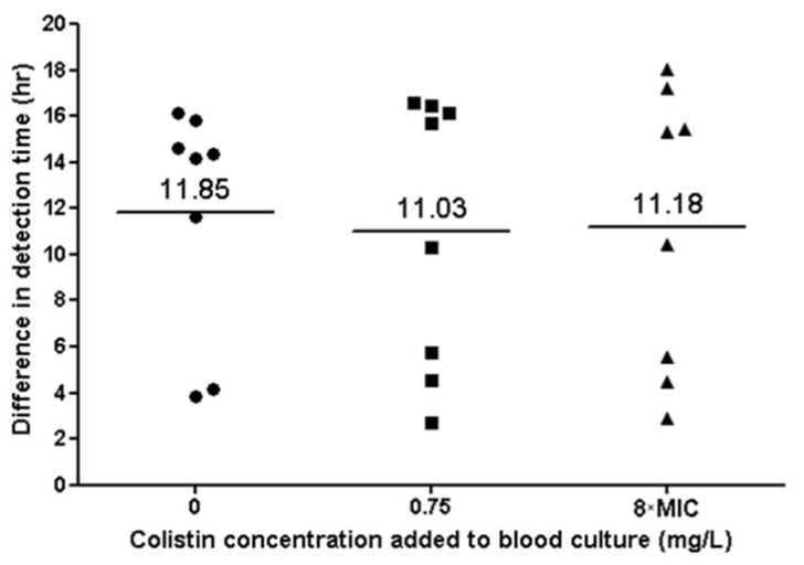 Colistin Dependency among Colistin-Heteroresistant Acinetobacter ...