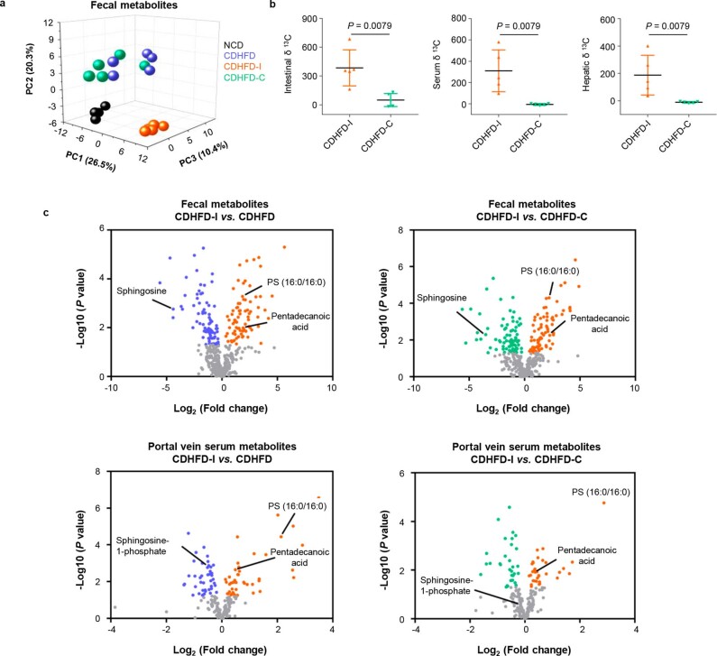 Extended Data Fig. 3