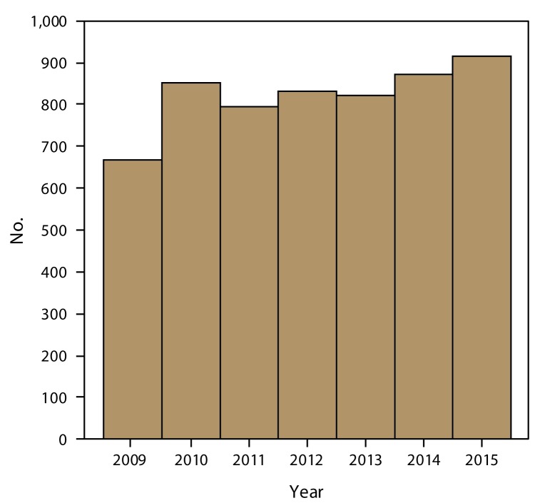 The figure above is a bar chart showing by year the number of foodborne disease outbreaks in the United States for 2009–2015 as reported to CDC’s Foodborne Disease Outbreak Surveillance System.