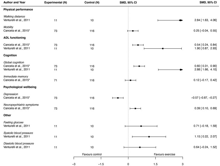 Forest plot visualizing effect sizes and their confidence intervals of aerobic exercise interventions.