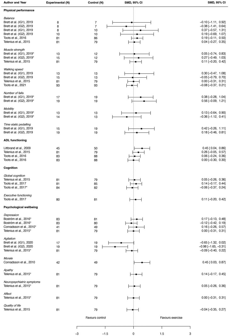 Forest plot visualizing effect sizes and their confidence intervals of multimodal exercise interventions.