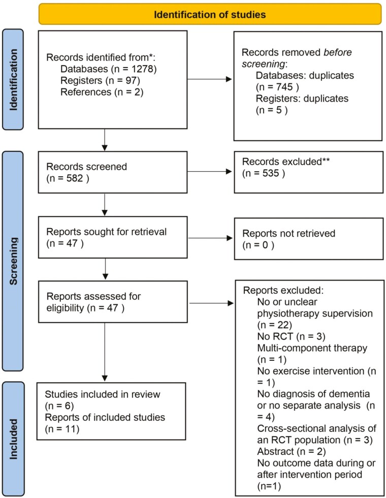 Alt Text: Flow diagram illustrating the phases of identification, screening, selection, and inclusion of studies and reports in the systematic review.