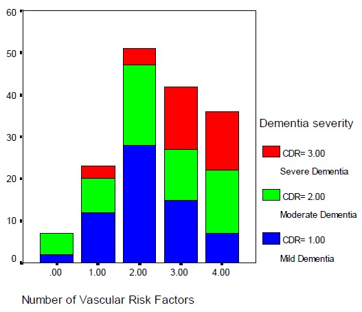 Figure 3: Severity of dementia as per number of vascular disease factors