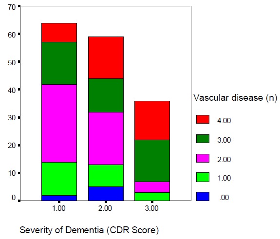 Figure 2: Vascular disease burden as per severity of vascular dementia