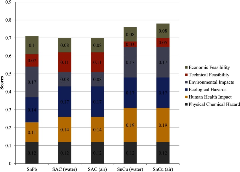 Stacked bar graph plots assigned scores (y-axis) of economic feasibility, technical feasibility, environmental impacts, ecological hazards, human health impact and physical chemical hazard across solder alloys (x-axis).