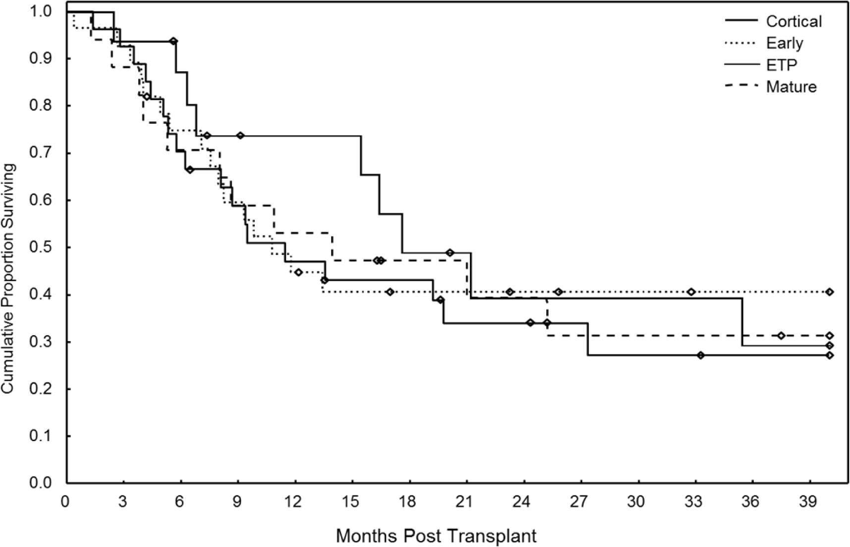 Figure 2A: