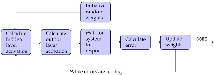 Neural Network Direct Control with Online Learning for Shape Memory ...