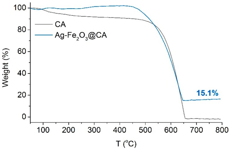 Figure 8