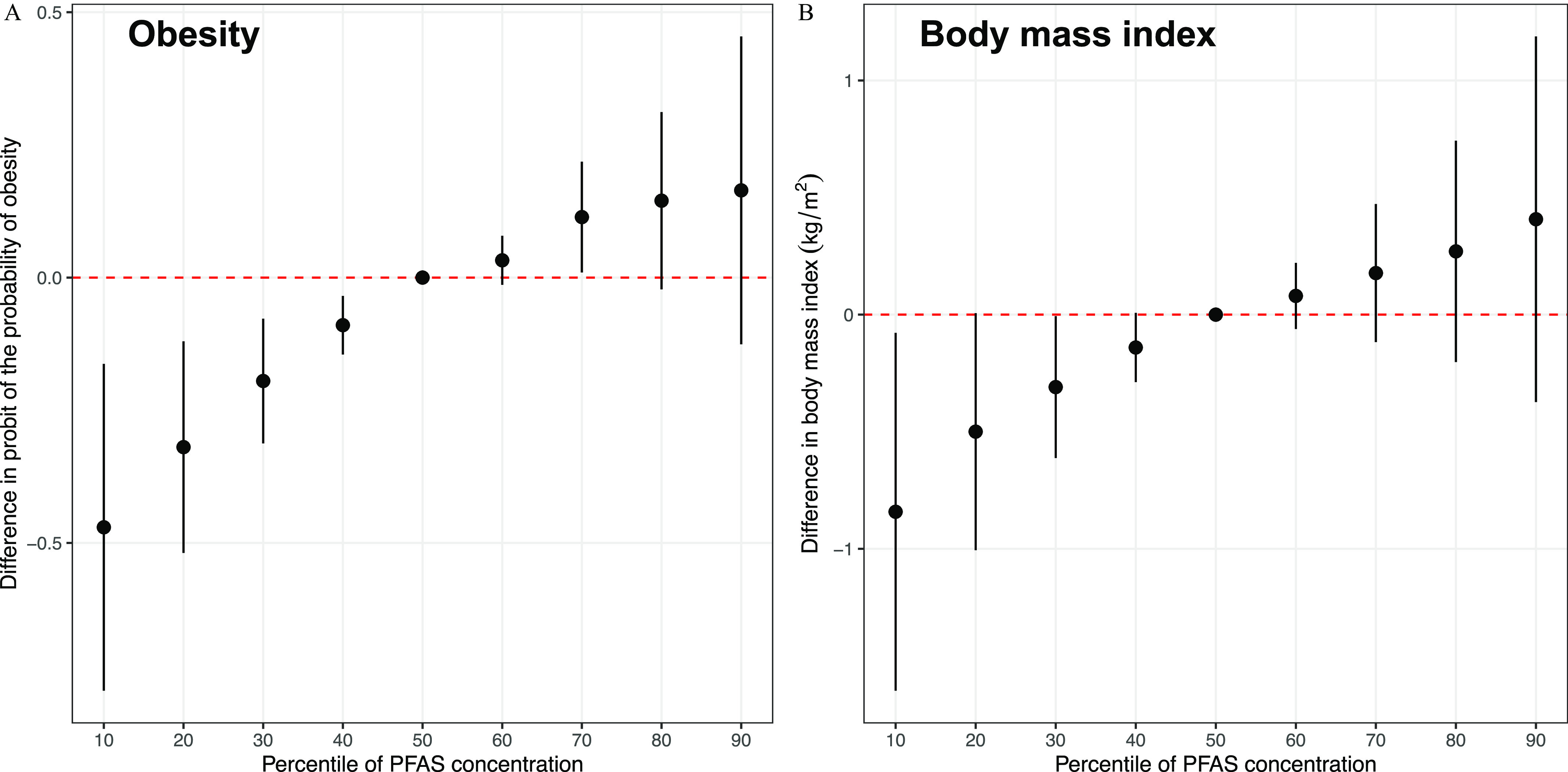 Figures 3A and 3B are dot and whisker plots titled Obesity and Body mass index, plotting Difference in probit of the probability of obesity, ranging from negative 0.5 to 0.5 in increments of 0.5 and Difference in body mass index (kilograms per meter squared), ranging negative 1 to 1 in unit increments (y-axis) across Percentile of per- and polyfluoroalkyl substances concentration, 10 to 90 in increments of 10 (x-axis), respectively.