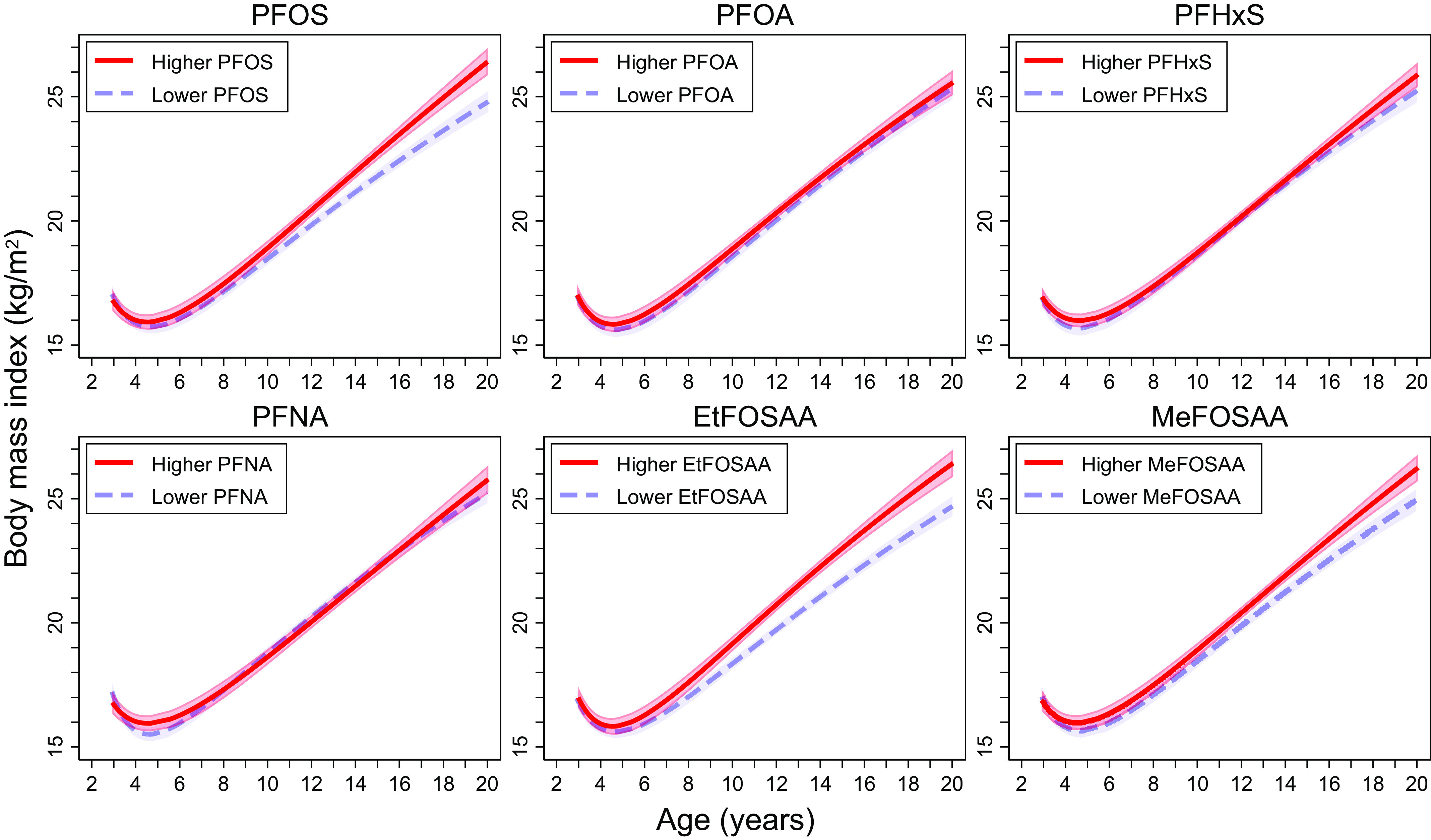 Figure 5 is a set of six line graphs titled perfluorooctane sulfonate, perfluorooctanoate, perfluorohexane sulfonate, perfluorononanoate, 2-(N-ethyl-perfluorooctane sulfonamido) acetate, and 2-(N-methyl-perfluorooctane sulfonamido) acetate, plotting body mass index (kilogram per meter squared), ranging from 15 to 25 in increments of 5 (y-axis) across age (years), ranging from 2 to 20 in increments of 2 (x-axis) for higher (perfluorooctane sulfonate, perfluorooctanoate, perfluorohexane sulfonate, perfluorononanoate, 2-(N-ethyl-perfluorooctane sulfonamido) acetate, and 2-(N-methyl-perfluorooctane sulfonamido) acetate) and lower (perfluorooctane sulfonate, perfluorooctanoate, perfluorohexane sulfonate, perfluorononanoate, 2-(N-ethyl-perfluorooctane sulfonamido) acetate, and 2-(N-methyl-perfluorooctane sulfonamido) acetate), respectively.