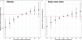 Figures 3A and 3B are dot and whisker plots titled Obesity and Body mass index, plotting Difference in probit of the probability of obesity, ranging from negative 0.5 to 0.5 in increments of 0.5 and Difference in body mass index (kilograms per meter squared), ranging negative 1 to 1 in unit increments (y-axis) across Percentile of per- and polyfluoroalkyl substances concentration, 10 to 90 in increments of 10 (x-axis), respectively.