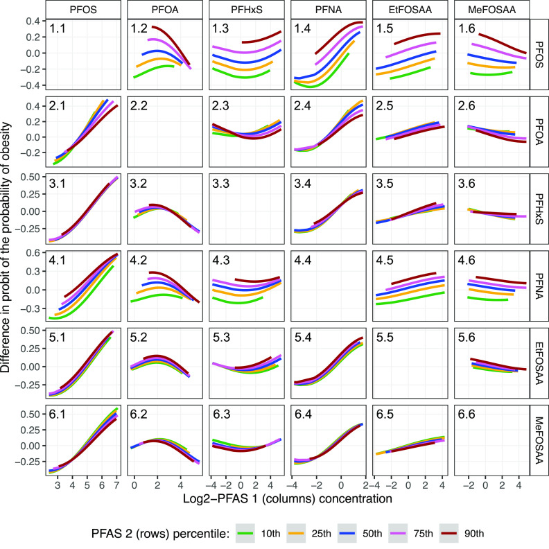 Figure 4 is a set of thirty-six line graphs. On the first row, the six graphs are titled perfluorooctane sulfonate, perfluorooctanoate, perfluorohexane sulfonate, perfluorononanoate, 2-(N-ethyl-perfluorooctane sulfonamido) acetate, and 2-(N-methyl-perfluorooctane sulfonamido) acetate, plotting Difference in probit of the probability of obesity, ranging from negative 0.4 to 0.4 in increments of 0.2 (left y-axis) and perfluorooctane sulfonate (right y-axis) across log 2-2− per- and polyfluoroalkyl substances 1 (columns) concentration, ranging from 3 to 7 in unit increments, 0 to 4 in increments of 2, negative 4 to 4 in increments of 2, negative 4 to 2 in increments of 2, negative 4 to 4 in increments of 2, and negative 2 to 4 in increments of 2 (x-axis) for 2− per- and polyfluoroalkyl substances 2 (rows) percentile, ranging as tenth, twenty-fifth, fiftieth, seventy-fifth, and ninetieth, respectively. On the second row, the six graphs are titled perfluorooctane sulfonate, perfluorooctanoate, perfluorohexane sulfonate, perfluorononanoate, 2-(N-ethyl-perfluorooctane sulfonamido) acetate, and 2-(N-methyl-perfluorooctane sulfonamido) acetate, plotting Difference in probit of the probability of obesity, ranging from negative 0.2 to 0.4 in increments of 0.2 (left y-axis) and perfluorooctanoate (right y-axis) across log 2-2− per- and polyfluoroalkyl substances 1 (columns) concentration, ranging from 3 to 7 in unit increments, 0 to 4 in increments of 2, negative 4 to 4 in increments of 2, negative 4 to 2 in increments of 2, negative 4 to 4 in increments of 2, and negative 2 to 4 in increments of 2 (x-axis) for 2− per- and polyfluoroalkyl substances 2 (rows) percentile, ranging as tenth, twenty-fifth, fiftieth, seventy-fifth, and ninetieth, respectively. On the third row, the six graphs are titled perfluorooctane sulfonate, perfluorooctanoate, perfluorohexane sulfonate, perfluorononanoate, 2-(N-ethyl-perfluorooctane sulfonamido) acetate, and 2-(N-methyl-perfluorooctane sulfonamido) acetate, plotting Difference in probit of the probability of obesity, ranging from negative 0.25 to 0.50 in increments of 0.25 (left y-axis) and perfluorohexane sulfonate (right y-axis) across log 2-2− per- and polyfluoroalkyl substances 1 (columns) concentration, ranging from 3 to 7 in unit increments, 0 to 4 in increments of 2, negative 4 to 4 in increments of 2, negative 4 to 2 in increments of 2, negative 4 to 4 in increments of 2, and negative 2 to 4 in increments of 2 (x-axis) for 2− per- and polyfluoroalkyl substances 2 (rows) percentile, ranging as tenth, twenty-fifth, fiftieth, seventy-fifth, and ninetieth, respectively. On the forth row, the six graphs are titled perfluorooctane sulfonate, perfluorooctanoate, perfluorohexane sulfonate, perfluorononanoate, 2-(N-ethyl-perfluorooctane sulfonamido) acetate, and 2-(N-methyl-perfluorooctane sulfonamido) acetate, plotting Difference in probit of the probability of obesity, ranging from negative 0.3 to 0.6 in increments of 0.3 (left y-axis) and perfluorononanoate (right y-axis) across log 2-2− per- and polyfluoroalkyl substances 1 (columns) concentration, ranging from 3 to 7 in unit increments, 0 to 4 in increments of 2, negative 4 to 4 in increments of 2, negative 4 to 2 in increments of 2, negative 4 to 4 in increments of 2, and negative 2 to 4 in increments of 2 (x-axis) for 2− per- and polyfluoroalkyl substances 2 (rows) percentile, ranging as tenth, twenty-fifth, fiftieth, seventy-fifth, and ninetieth, respectively. On the fifth row, the six graphs are titled perfluorooctane sulfonate, perfluorooctanoate, perfluorohexane sulfonate, perfluorononanoate, 2-(N-ethyl-perfluorooctane sulfonamido) acetate, and 2-(N-methyl-perfluorooctane sulfonamido) acetate, plotting Difference in probit of the probability of obesity, ranging from negative 0.25 to 0.50 in increments of 0.25 (left y-axis) and 2-(N-ethyl-perfluorooctane sulfonamido) acetate (right y-axis) across log 2-2− per- and polyfluoroalkyl substances 1 (columns) concentration, ranging from 3 to 7 in unit increments, 0 to 4 in increments of 2, negative 4 to 4 in increments of 2, negative 4 to 2 in increments of 2, negative 4 to 4 in increments of 2, and negative 2 to 4 in increments of 2 (x-axis) for 2− per- and polyfluoroalkyl substances 2 (rows) percentile, ranging as tenth, twenty-fifth, fiftieth, seventy-fifth, and ninetieth, respectively. On the sixth row, the six graphs are titled perfluorooctane sulfonate, perfluorooctanoate, perfluorohexane sulfonate, perfluorononanoate, 2-(N-ethyl-perfluorooctane sulfonamido) acetate, and 2-(N-methyl-perfluorooctane sulfonamido) acetate, plotting Difference in probit of the probability of obesity, ranging from negative 0.25 to 0.50 in increments of 0.25 (left y-axis) and 2-(N-methyl-perfluorooctane sulfonamido) acetate (right y-axis) across log 2-2− per- and polyfluoroalkyl substances 1 (columns) concentration, ranging from 3 to 7 in unit increments, 0 to 4 in increments of 2, negative 4 to 4 in increments of 2, negative 4 to 2 in increments of 2, negative 4 to 4 in increments of 2, and negative 2 to 4 in increments of 2 (x-axis) for 2− per- and polyfluoroalkyl substances 2 (rows) percentile, ranging as tenth, twenty-fifth, fiftieth, seventy-fifth, and ninetieth, respectively.