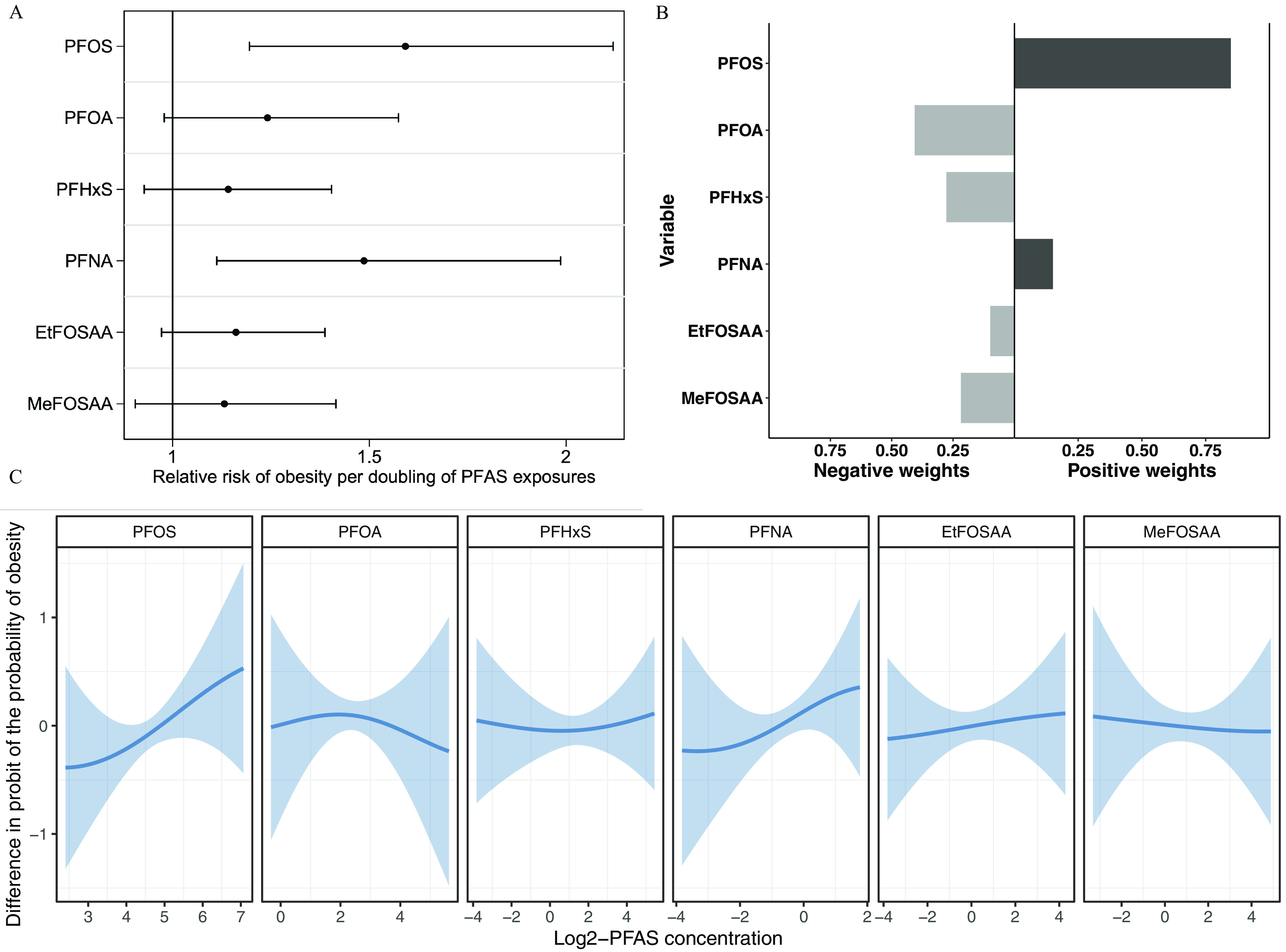 Figure 2A is a dot and whisker plot, plotting 2-(N-methyl-perfluorooctane sulfonamido) acetate, 2-(N-ethyl-perfluorooctane sulfonamido) acetate, perfluorononanoate, perfluorohexane sulfonate, perfluorooctanoate, perfluorooctane sulfonate (y-axis) across relative risk of obesity per doubling of per- and polyfluoroalkyl substances exposures, ranging from 1 to 1.5 in increments of 1.5 and 1.5 to 2 in increments of 0.5 (x-axis). Figure 2B is a horizontal bar graph, plotting 2-(N-methyl-perfluorooctane sulfonamido) acetate, 2-(N-ethyl-perfluorooctane sulfonamido) acetate, perfluorononanoate, perfluorohexane sulfonate, perfluorooctanoate, perfluorooctane sulfonate (y-axis) across negative weights, ranging from 0.75 to 0.25 in decrements of 0.25 and positive weights, ranging from 0.25 to 0.75 in increments of 0.25 (x-axis). Figure 2C is a set of six ribbon plus line graphs titled perfluorooctane sulfonate, perfluorooctanoate, perfluorohexane sulfonate, perfluorononanoate, 2-(N-ethyl-perfluorooctane sulfonamido) acetate, and 2-(N-methyl-perfluorooctane sulfonamido) acetate, plotting Difference in probit of the probability of obesity, ranging from negative 1 to 1 in unit increment (y-axis) across Log 2− per- and polyfluoroalkyl substances concentration, ranging from 3 to 7 in unit increments, 0 to 4 in increments of 2, negative 4 to 4 in increments of 2, negative 4 to 2 in increments of 2, and negative 4 to 4 in increments of 2, and negative 2 to 4 in increments of 2 (x-axis), respectively.