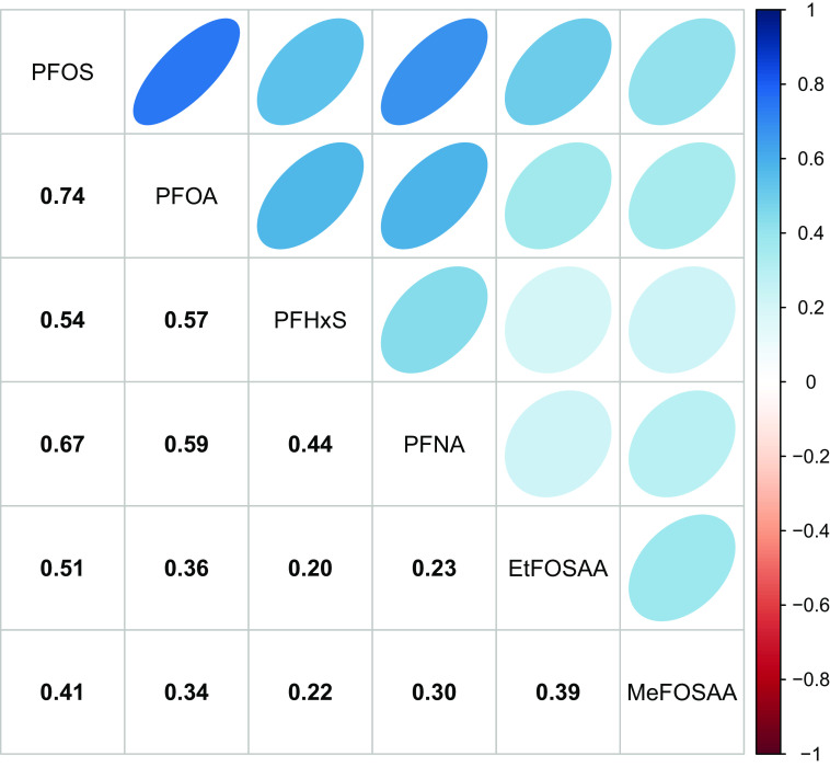 Figure 1 is a Spearman correlation matrix, plotting maternal plasma samples, including 2-(N-methyl-perfluorooctane sulfonamido) acetate, 2-(N-ethyl-perfluorooctane sulfonamido) acetate, perfluorononanoate, perfluorohexane sulfonate, perfluorooctanoate, perfluorooctane sulfonate (y-axis) across color intensity, ranging from negative 1 to 1 in increments of 0.2 (x-axis).